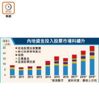 內地資金投入股票市場料續升