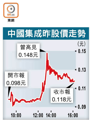 中國集成昨股價走勢