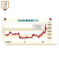 利邦股價曾飆27%