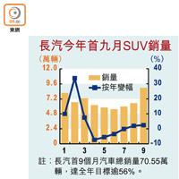 長汽今年首九月SUV銷量