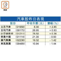 汽車股昨日表現