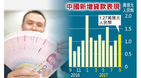 中國新增貸款表現