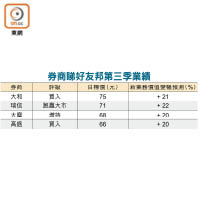 券商睇好友邦第三季業績