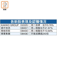 各新股表現及認購情況