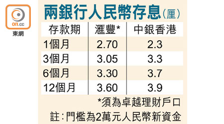 兩銀行人民幣存息