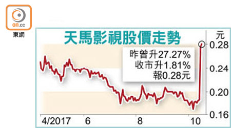 天馬影視股價走勢