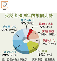 受訪者預測年內樓價走勢