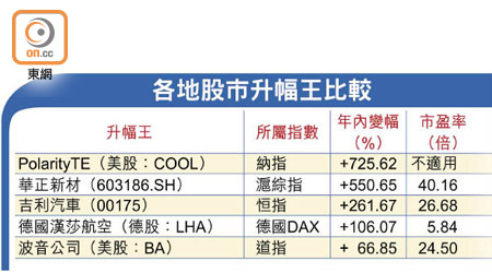 各地股市升幅王比較