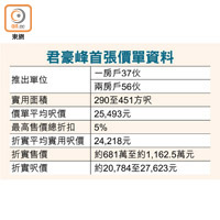 君豪峰首張價單資料