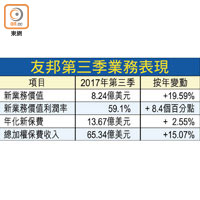 友邦第三季業務表現