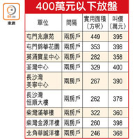 400萬元以下放盤