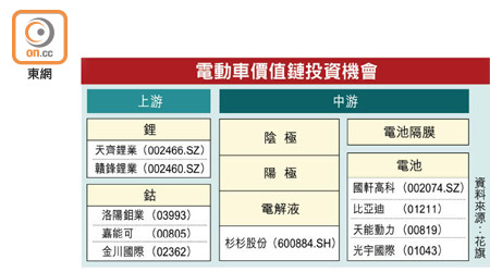 電動車價值鏈投資機會