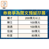 券商爭為閱文預留孖展