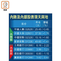 內險及內銀股表現天與地