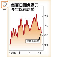 每百日圓兌港元今年以來走勢