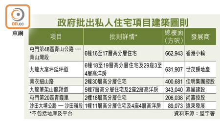 政府批出私人住宅項目建築圖則