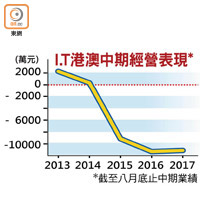 I.T港澳中期經營表現