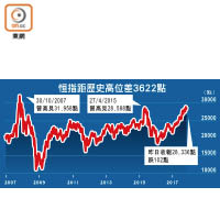 恒指距歷史高位差3622點