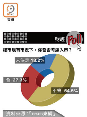 樓市現有市況下，你會否考慮入市？