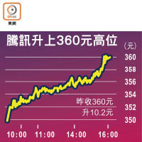 騰訊升上360元高位