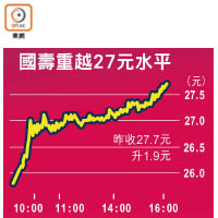 國壽重越27元水平