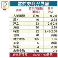 雷蛇券商孖展額