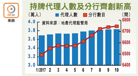 持牌代理人數及分行齊創新高