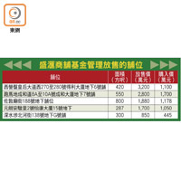 盛滙商舖基金管理放售的舖位