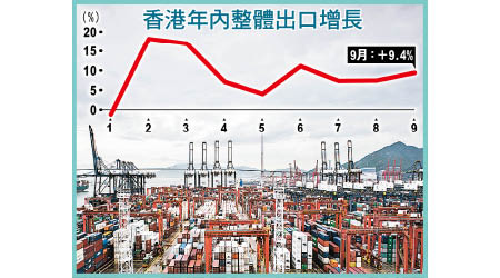 香港年內整體出口增長