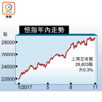 恒指年內走勢