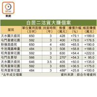 白居二沽貨大賺個案