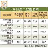 市場白居二放盤個案