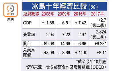 冰島十年經濟比較（%）