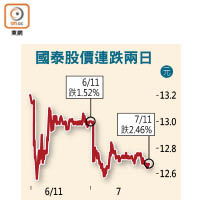 國泰股價連跌兩日