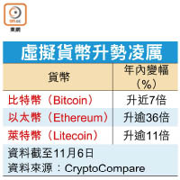 虛擬貨幣升勢凌厲