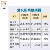 港交所業績摘要