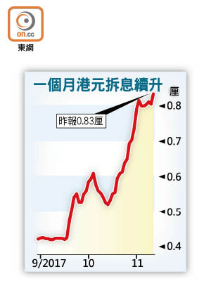 一個月港元拆息續升