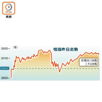 恒指昨日走勢