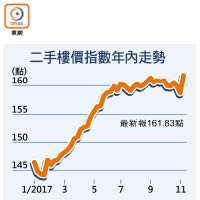 二手樓價指數年內走勢