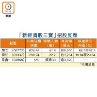 「新經濟股三寶」招股反應