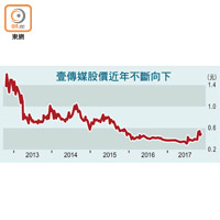 壹傳媒股價近年不斷向下