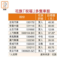 花旗「祝福」多隻車股