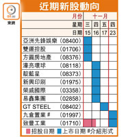 近期新股動向