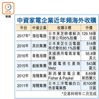 中資家電企業近年頻海外收購