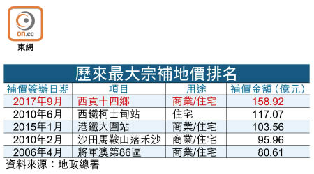 歷來最大宗補地價排名