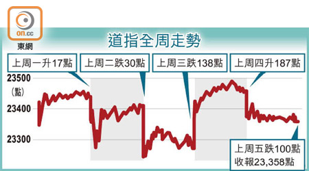 道指全周走勢