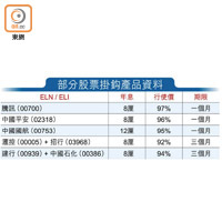 部分股票掛鈎產品資料