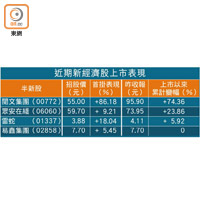 近期新經濟股上市表現