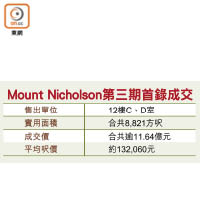 Mount Nicholson第三期首錄成交