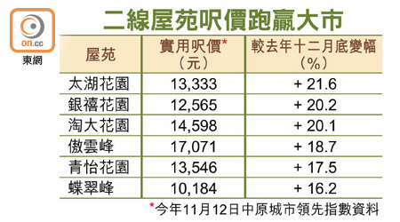 二線屋苑呎價跑贏大市